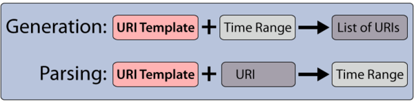 Figure 2: The URI Template Specification captures enough information about file names to support the both the generation of URIs given a time range and the parsing of URIs to obtain a time range for each one.